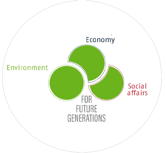 Illustrazione del programma di sostenibilità di ABUS con i tre temi generali (ambiente, economia e società) con la scritta "For future generations" (Per le generazioni future) © ABUS