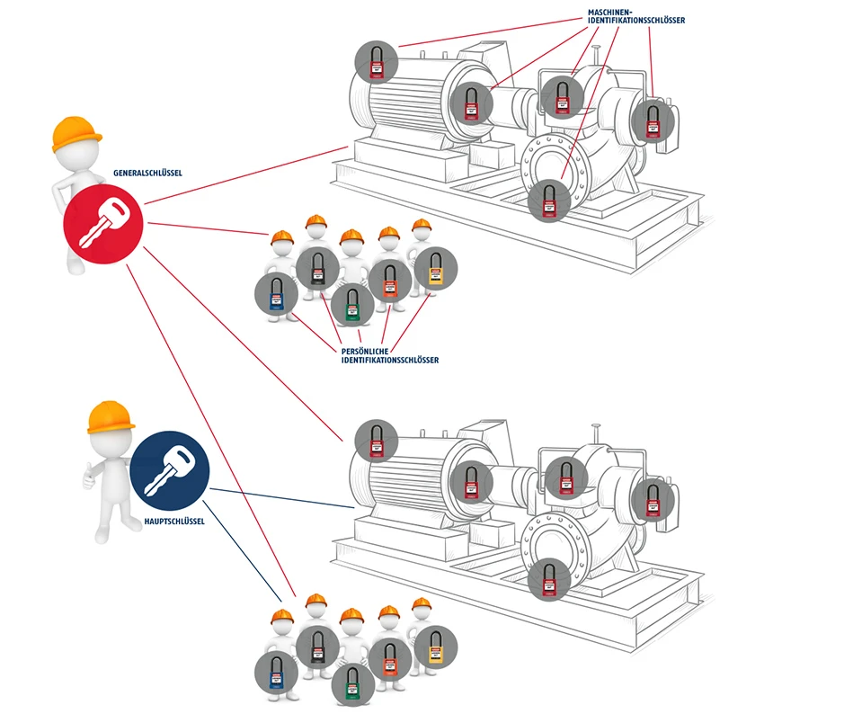 Learn more about the advantages of key systems in the LoTo area © ABUS