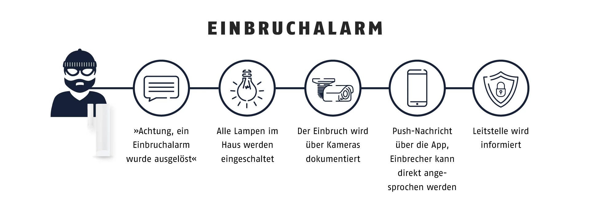 Ablauf eines Einbruchszenarios vom Alarm bis zur Information der Leitstelle