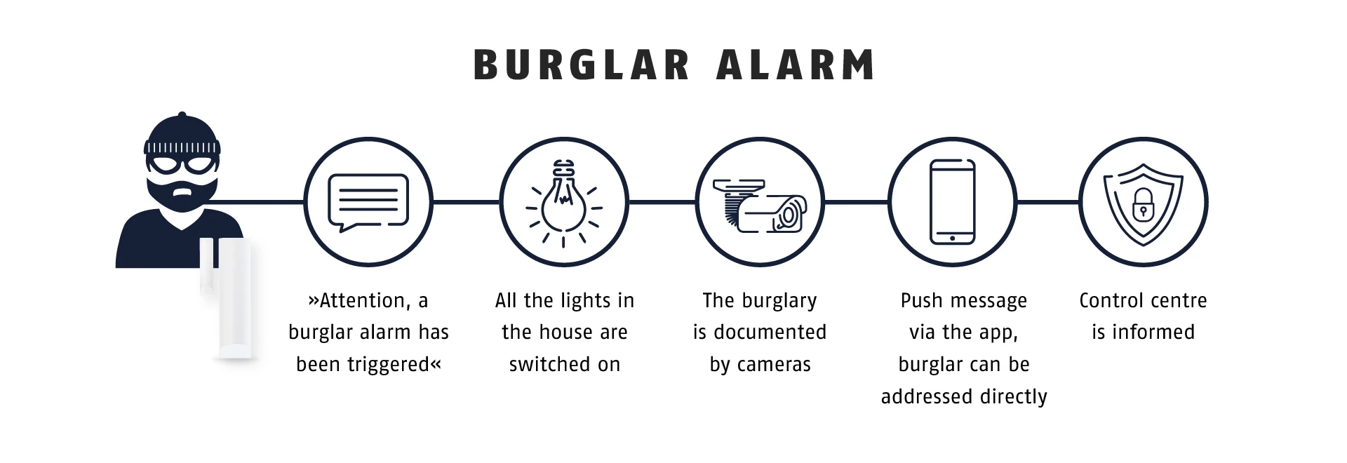 Sequence of a burglary scenario from the alarm to informing the control centre