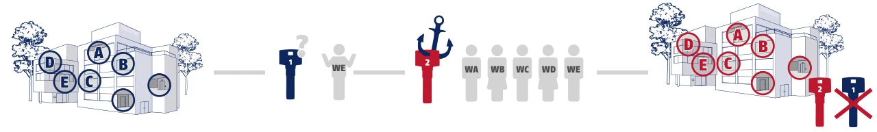 This is how the construction key feature works &copy; ABUS