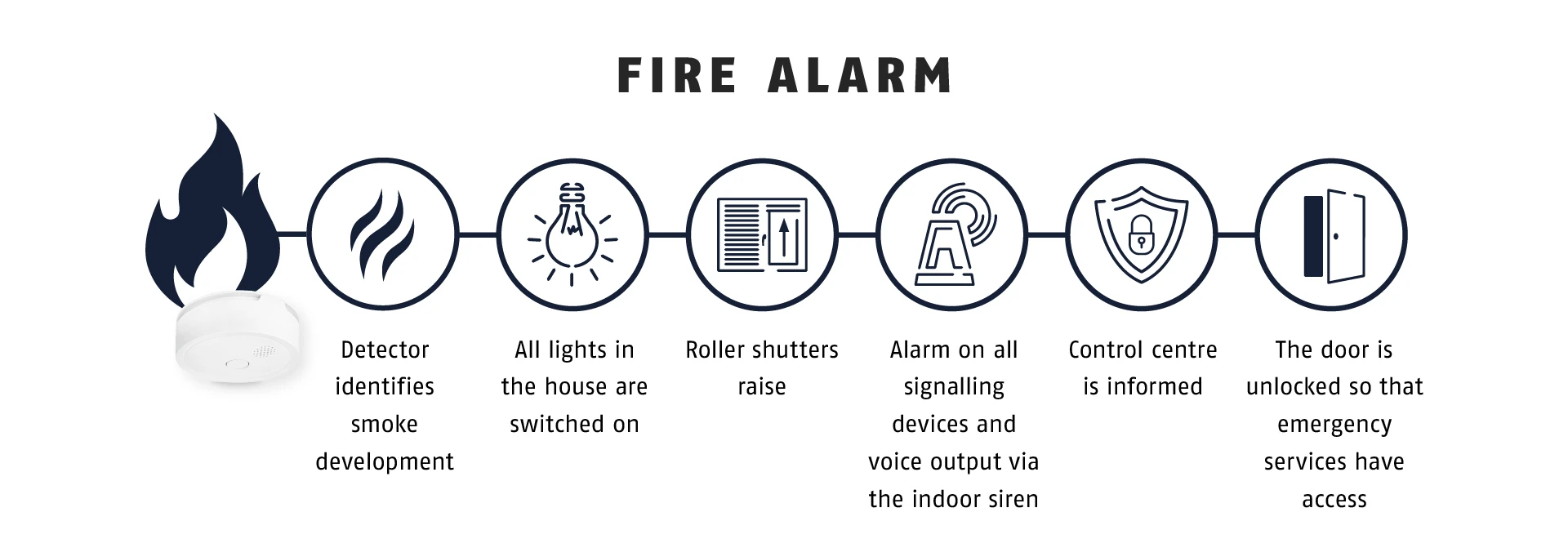 Alarm sequence in the event of a fire © ABUS