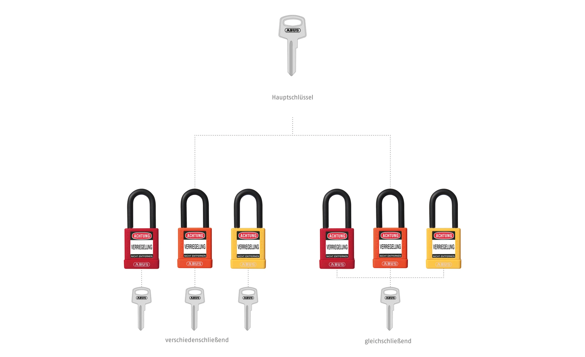 Unterschied zwischen gleichschlie&szlig;enden Vorhangschl&ouml;ssern und verschiedenschlie&szlig;enden &copy; ABUS