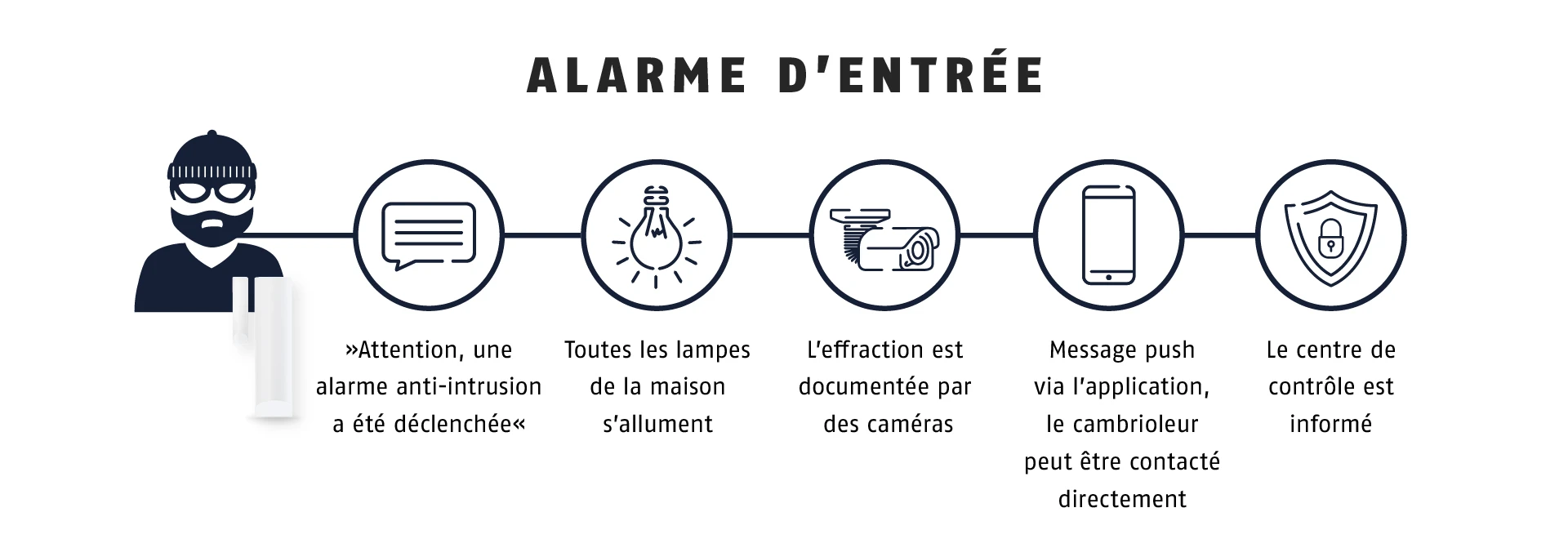 Einbruchalarm Comfion