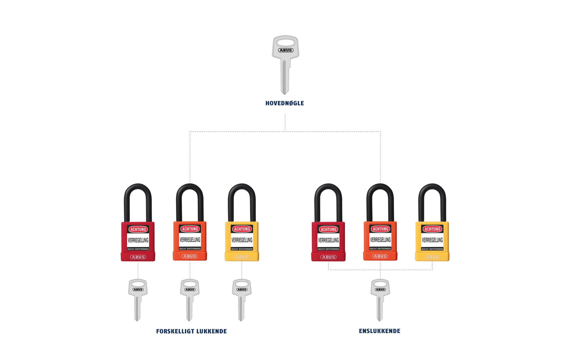 Forskellen mellem enslukkende og forskelligt lukkende h&aelig;ngel&aring;se &copy; ABUS
