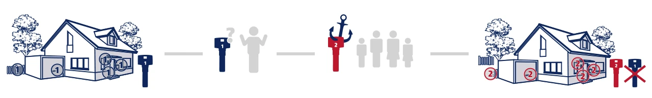 Voici comment fonctionne la cl&eacute; de construction &copy; ABUS