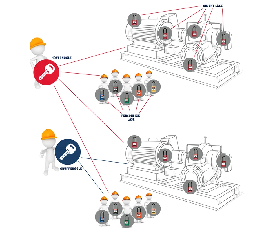 Få mere at vide om fordelene ved låsesystemer inden for LoTo-området © ABUS