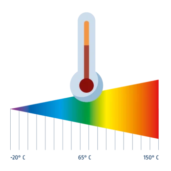 Zeichnung eines Thermometers über einer Farbskala, die von lila (entspricht minus 20 Grad Celsius) bis rot (entspricht 150 Grad Celsius) von links nach rechts reicht.