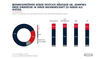 Die Infografiken zur Sicherheitsstudie von ABUS und YouGov © ABUS
