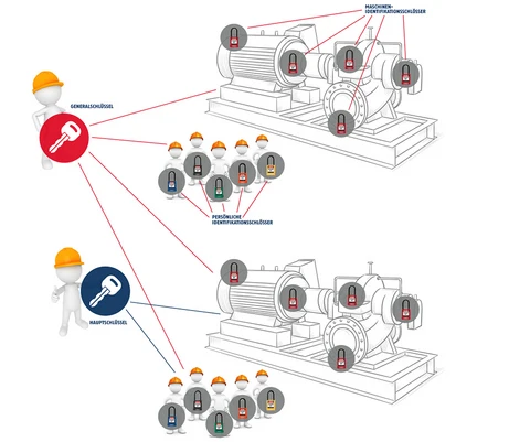Lær mer om fordelene med lukkesystemene i LoTo-området © ABUS