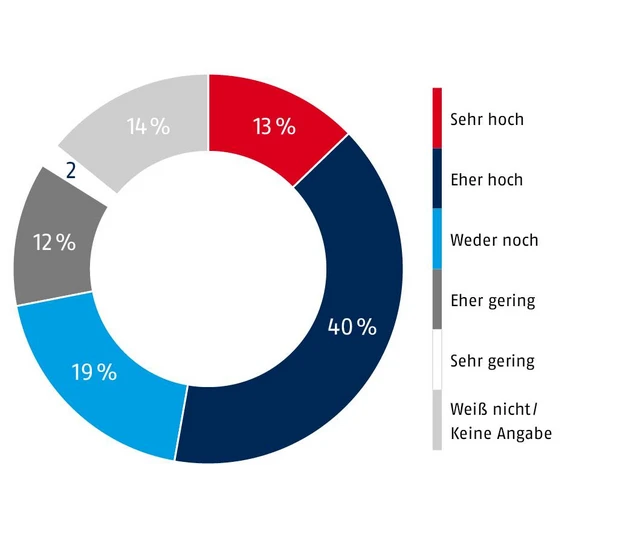 Die Gefahr von Cyberattacken wird relativ hoch eingeschätzt © ABUS