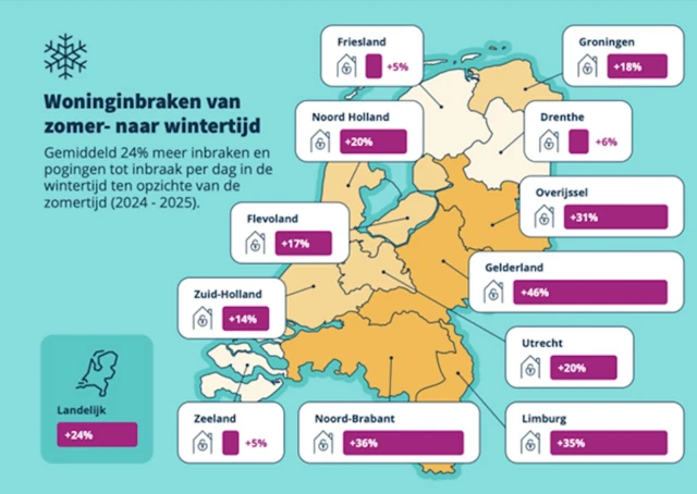 Kaart van Nederland met stijging woninginbraken per provincie bij overgang van zomer- naar wintertijd 2024–2025 © ABUS