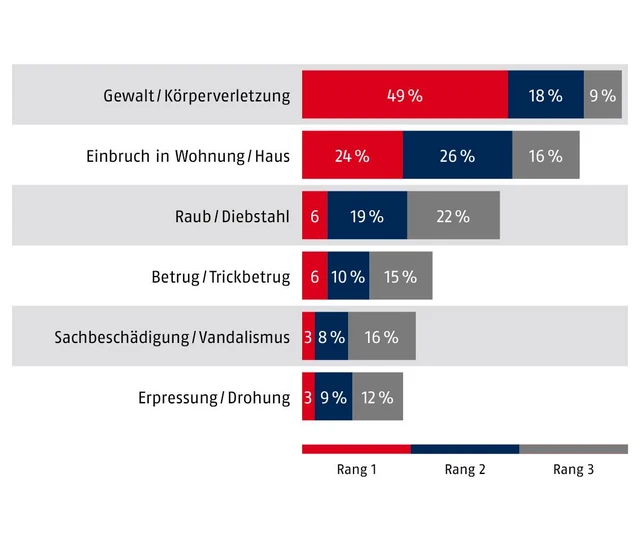 Die größte Angst haben die Deutschen vor Gewalt und Einbruch © ABUS