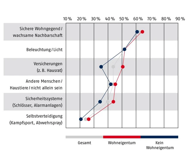 Die Nachbarschaft ist entscheidend für das Sicherheitsgefühl der Deutschen © ABUS