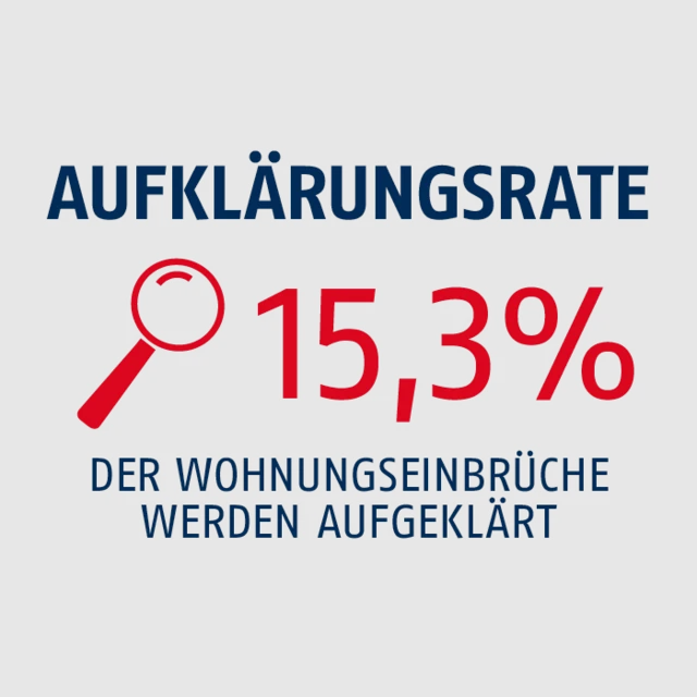 Nur 15,3 % der Wohnungseinbrüche werden aufgeklärt © Abus