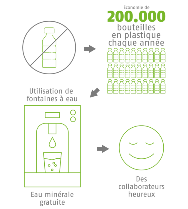 Bouteilles d’eau
