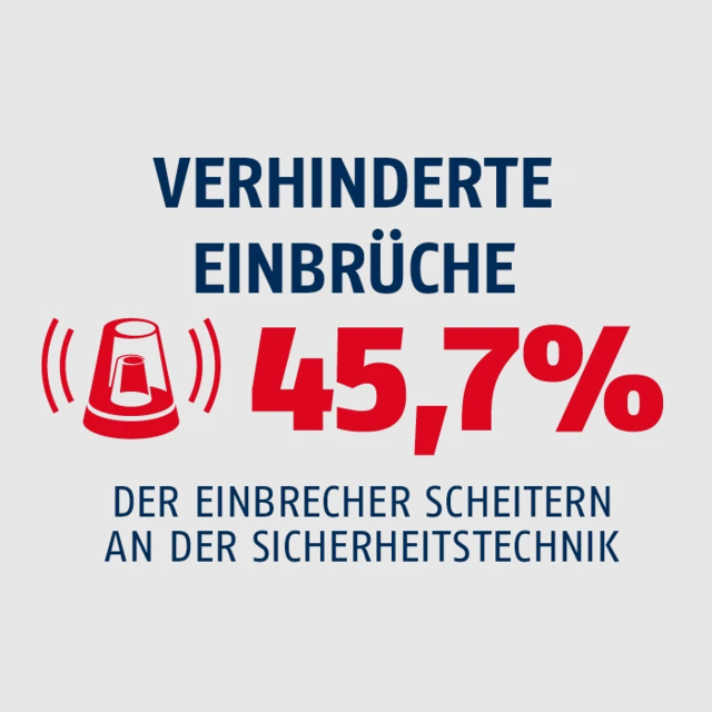45,7 % der Einbrüche scheitern an moderner Sicherheitstechnik © Abus