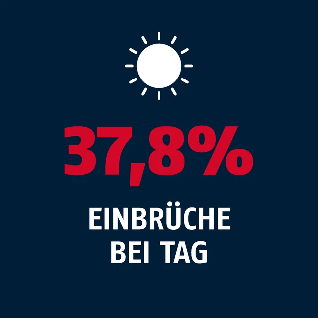 37,8 % Einbrüche am Tag mit Sonnen-Symbol © Abus
