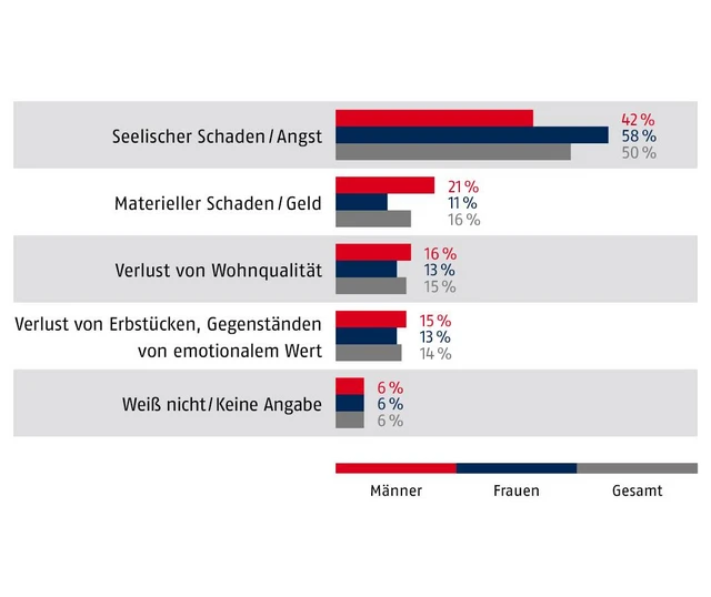 Bei einem Einbruch wäre der größte Schaden die seelische Belastung © ABUS