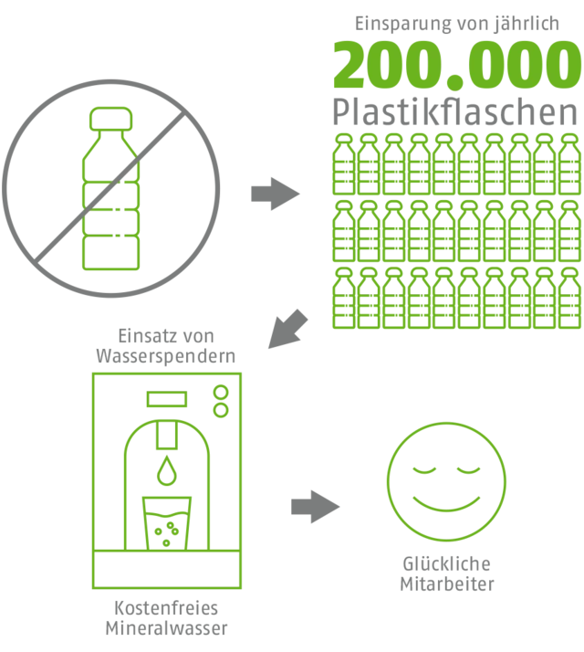 Einsparung Plastikflaschen