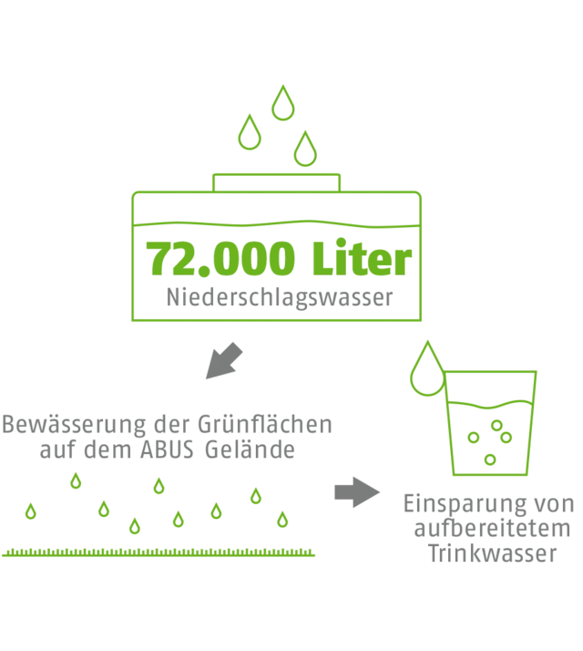 Niederschlagswasser