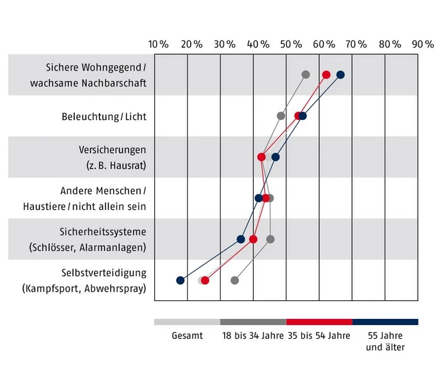 Je nach Alter variieren die Faktoren, um sich sicher zu fühlen stark © ABUS