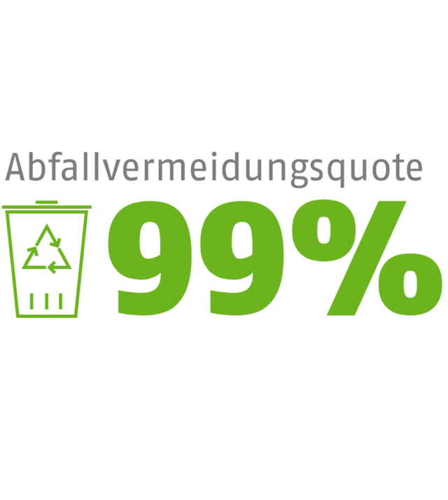 Abfallvermeidungsquote