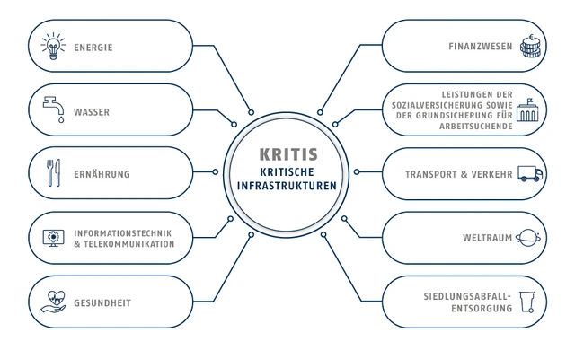 Kritische Infrastrukturen: Grafik