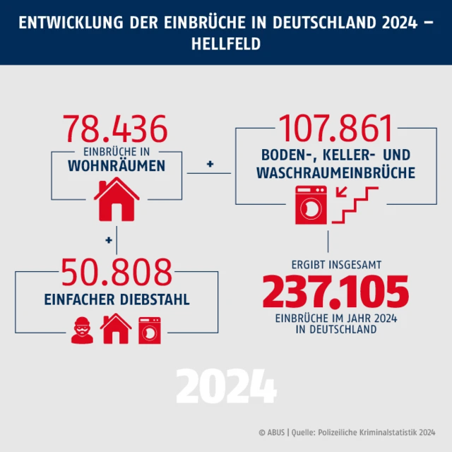 Entwicklung der Einbrüche in Deutschland 2024 © Abus