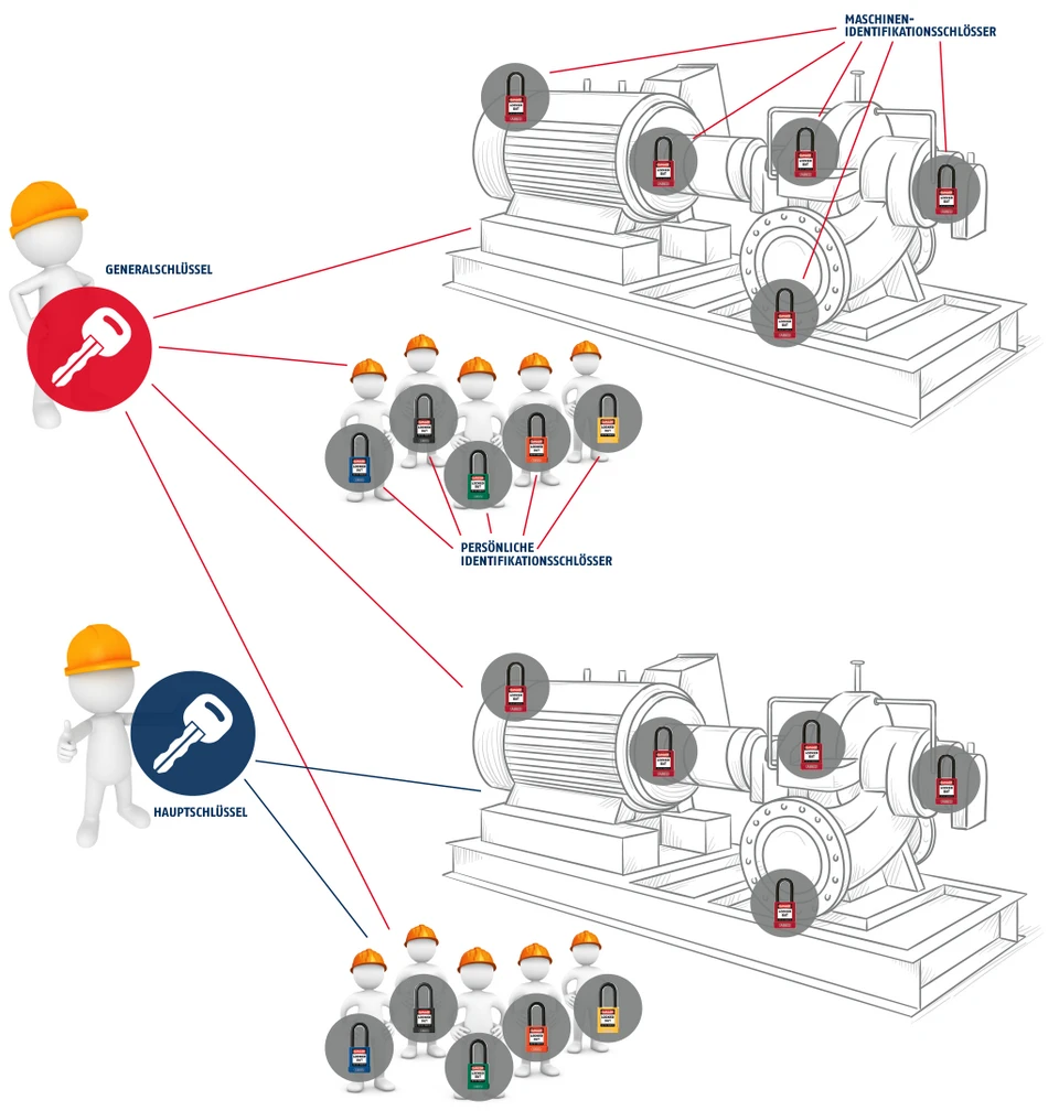 Die Vorteile der Hauptschl&uuml;ssel-Anlage &copy; ABUS