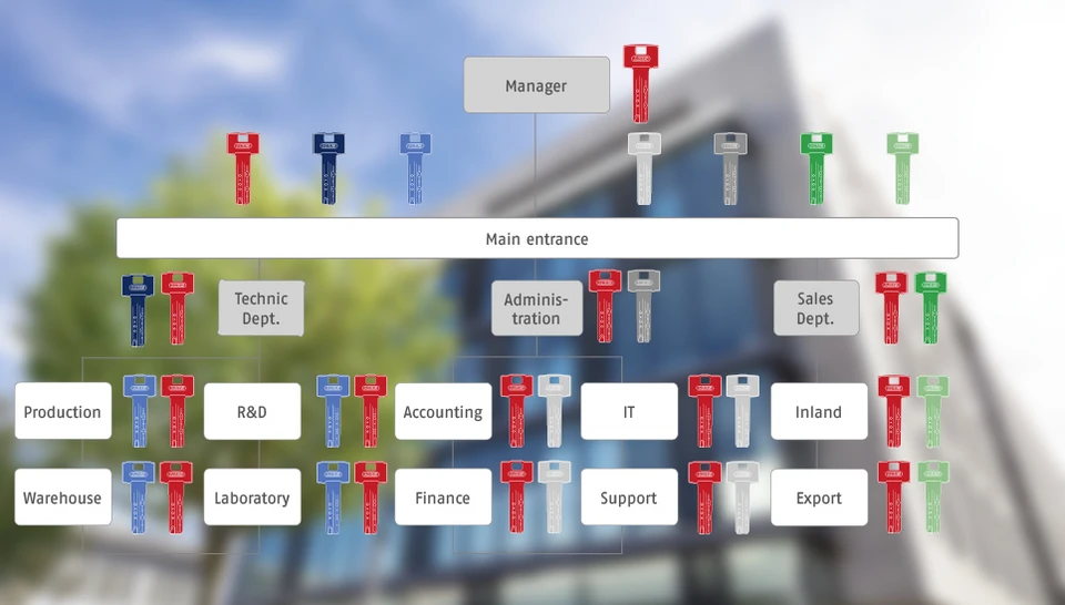 Főkulcsrendszer Z&aacute;r&aacute;si terv &copy; ABUS