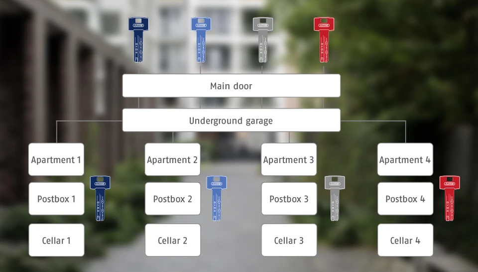 Locking plan for apartment building &copy; ABUS
