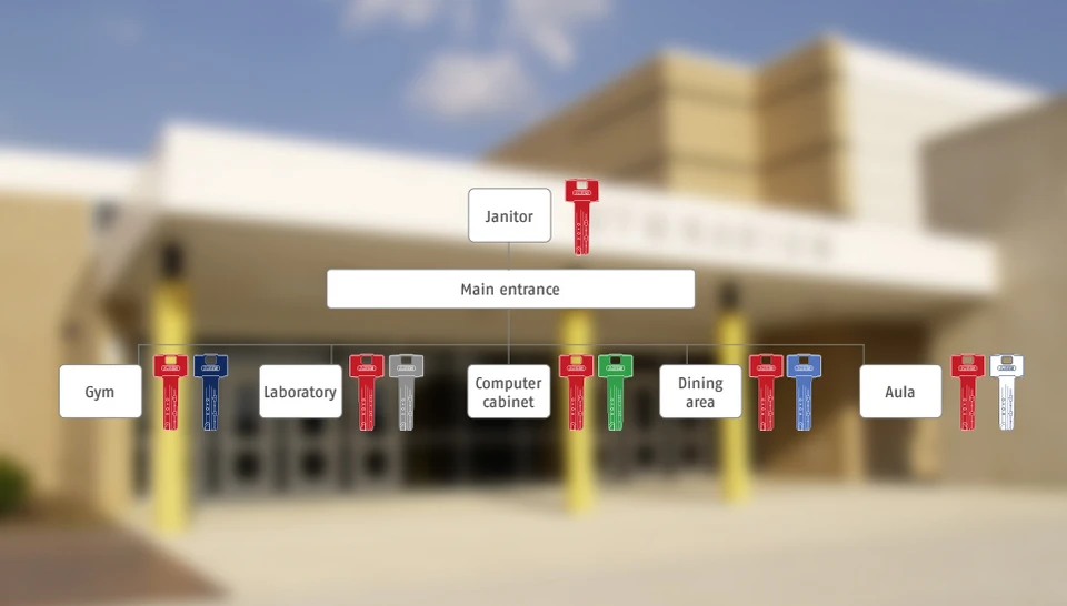 Sistema di chiavi master Piano di chiusura &copy; ABUS