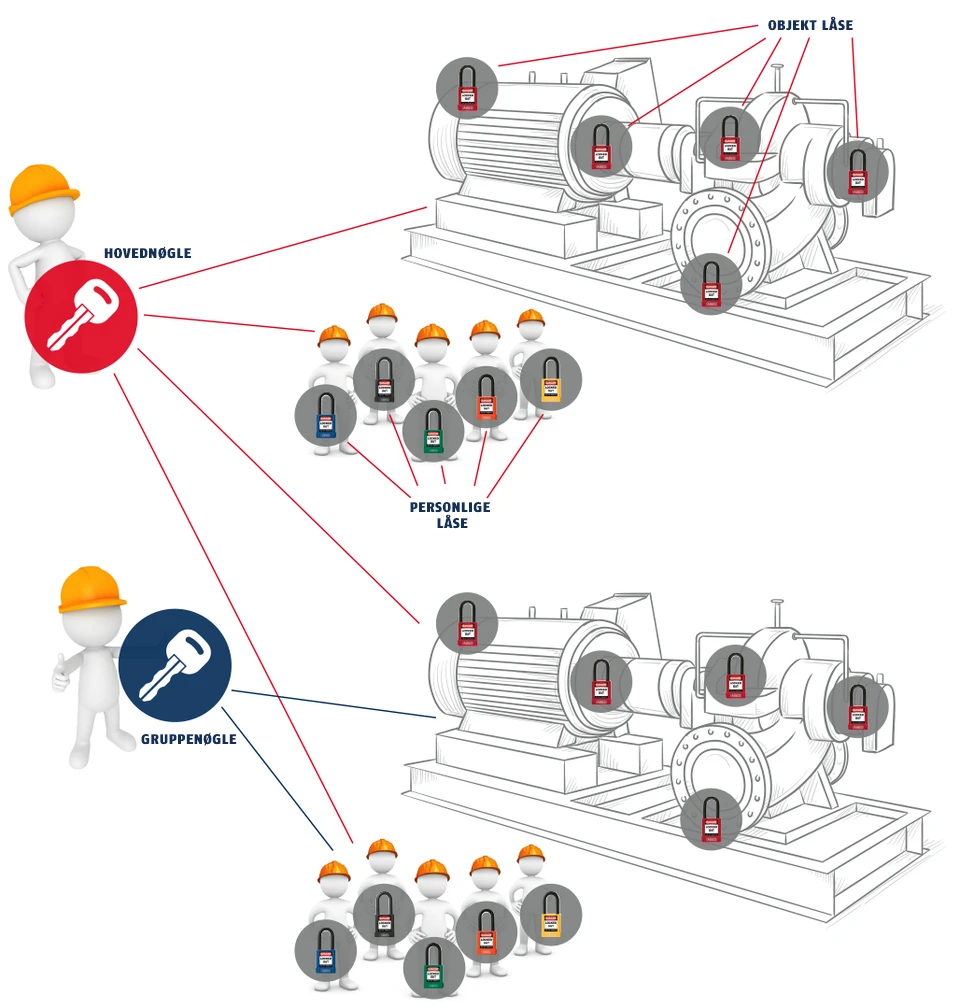 Fordelene ved hovedn&oslash;gle-anl&aelig;gget &copy; ABUS