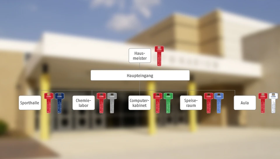 Hauptschl&uuml;ssel-Anlage Schlie&szlig;plan &copy; ABUS