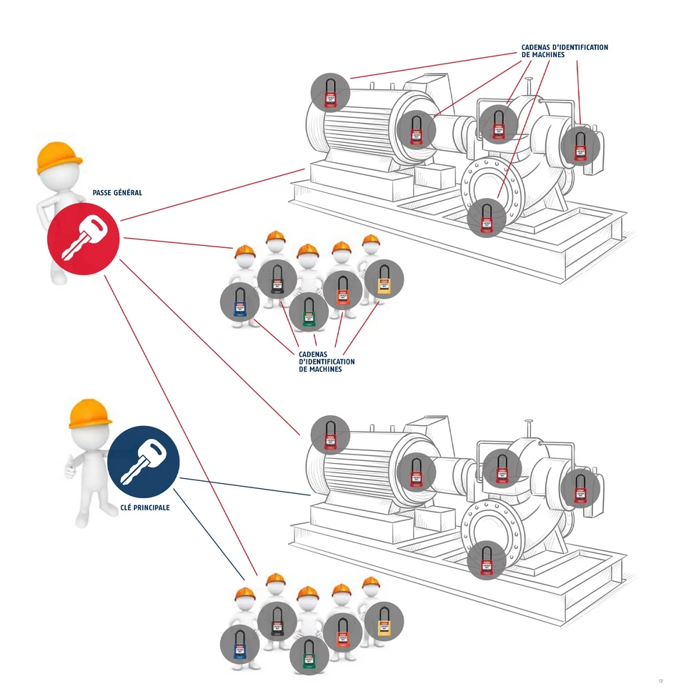 Les avantages de l'installation &agrave; passe-partout &copy; ABUS