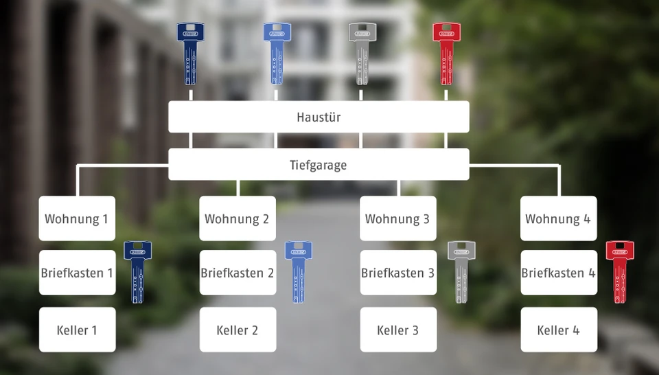 Schlie&szlig;plan Mehrfamilienhaus &copy; ABUS