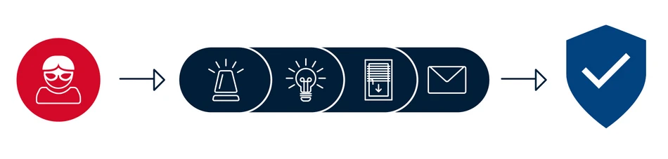 Ablaufszenario Einbruchalarm mit KNX-Geb&auml;udeautomation
