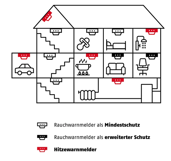 Schaubild mit folgendem Inhalt: Rauchmelder als Mindestschutz in Flur, Schlafzimmer, Kinderzimmer. Rauchmelder als erweiterter Schutz in Wohnzimmer und B&uuml;ro. Hitzewarnmelder in Bad, K&uuml;che, Dachboden, Keller und Garage.