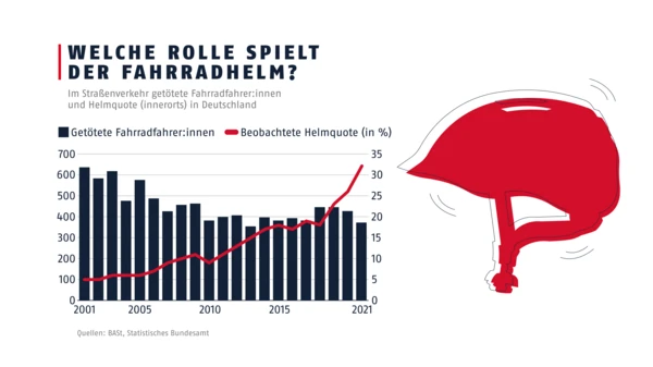 Diagramm zu t&ouml;dlichen Fahrradunf&auml;llen im Stra&szlig;enverkehr und Helmquote in Deutschland