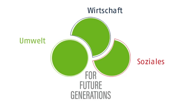 Dreiklang-Nachhaltigkeit